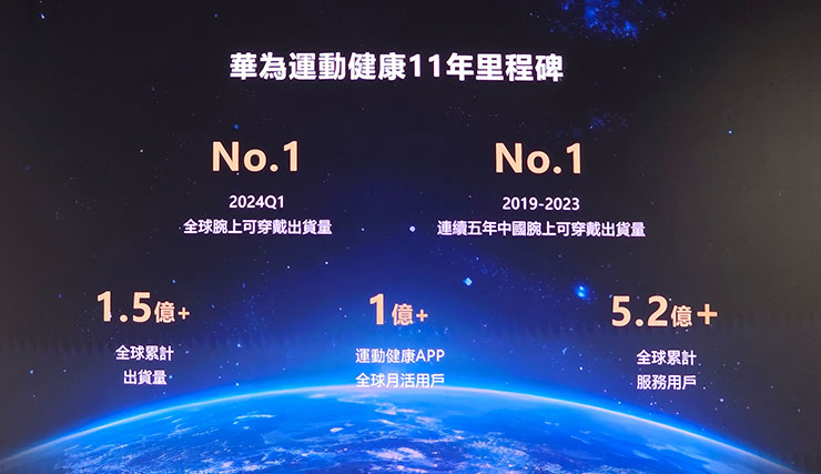 HUAWEI 推出三大穿戴新品:HUAWEI WATCH GT 5 系列、WATCH Ultimate 全面升級引領時尚與科技! - 阿祥的網路筆記本 華為投入運動健康市場達 11 年,今年 Q1 全球腕上可穿戴產品出貨量達球第一,中國來更是連續五年第一,全球累積出貨量超過 1.5 億,運動健康 APP 全球月活用戶超過 1 億以上