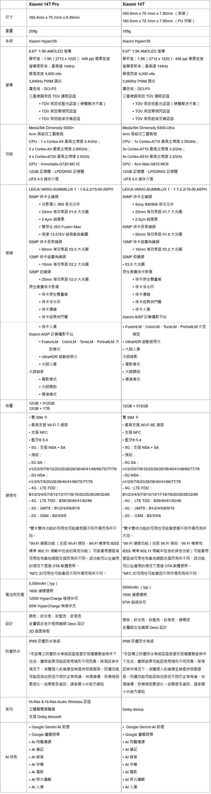 Xiaomi 14T Series 重磅亮相!結合先進 AI 技術引領創新體驗,打造便捷支付與交通體驗! - 阿祥的網路筆記本 Xiaomi 14T Series 規格表