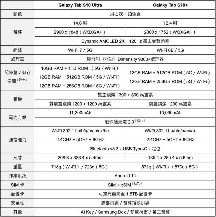 Galaxy Tab S10 Series產品規格表