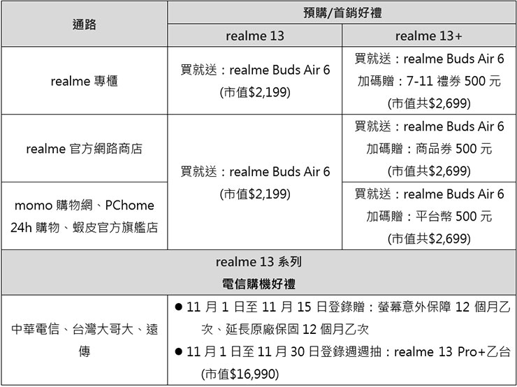 realme 13 系列登場!首創 S 級電競認證,90 FPS 穩幀遊玩體驗 - 阿祥的網路筆記本 realme 13 系列預購資訊