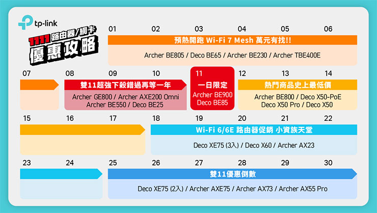 TP-Link 雙 11 購物節!多項 Wi-Fi 7 產品最低 56 折!首選萬元內 Wi-Fi 7 電競路由器 Archer GE550! - 阿祥的網路筆記本 TP-Link 路由器與網卡雙11優惠攻略一次看!