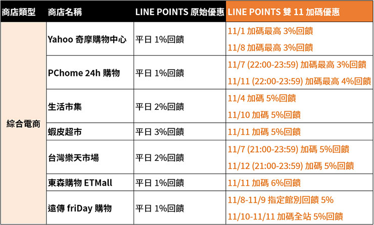 LINE購物「雙 11 賺點抗通膨」重點活動