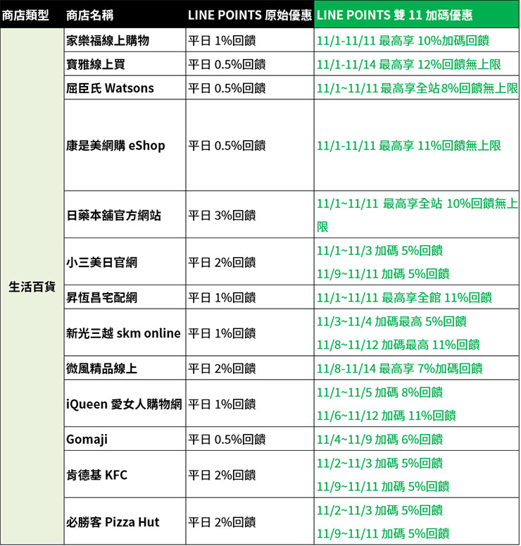 LINE購物「雙 11 賺點抗通膨」重點活動