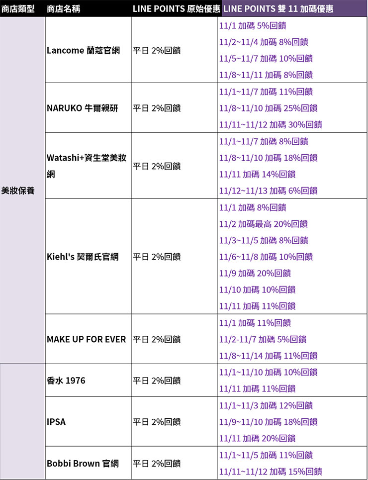 LINE購物「雙 11 賺點抗通膨」重點活動