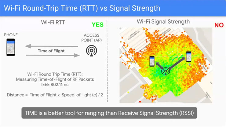 此圖比較 Wi-Fi 往返時間 (RTT) 與信號強度 (RSSI) 作為測距工具的效果，顯示 RTT 透過測量信號飛行時間，更能準確測距，相較之下 RSSI 受環境影響較大，準確度較低。