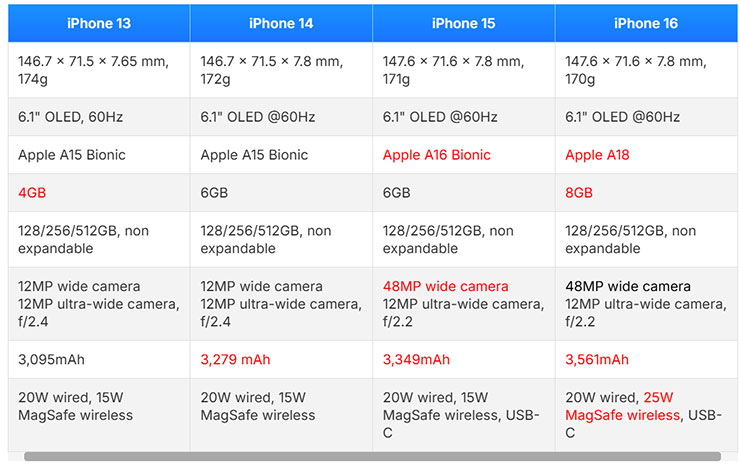 忍一忍!四個理由~告訴你為何不該年年換機? - 阿祥的網路筆記本 iPhone 13 - iPhone 16 的規格比較表,紅字為升級的配備