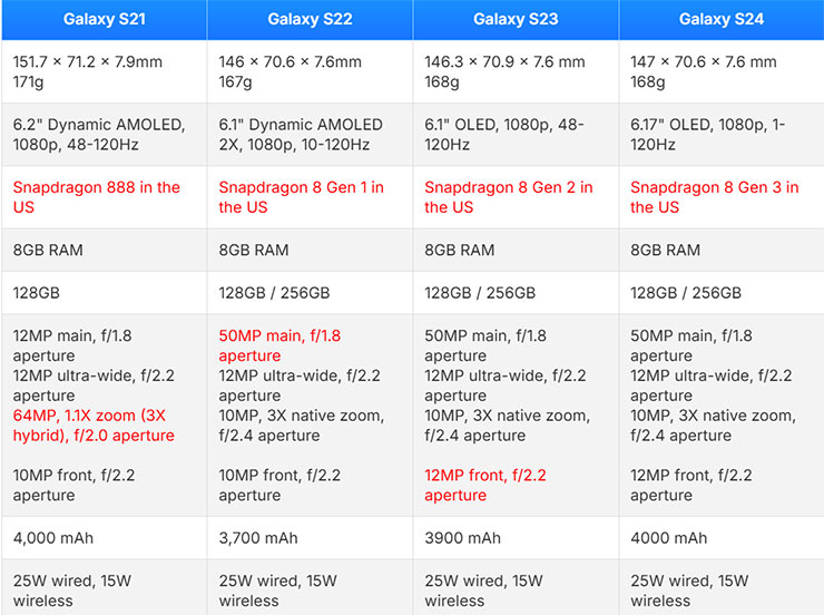 忍一忍!四個理由~告訴你為何不該年年換機? - 阿祥的網路筆記本 三星 Galaxy S21 - S24 系列的硬體規格比較表,紅字為升級的配備