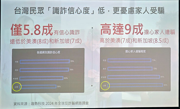 台灣民眾對於「識詐信心度」極低