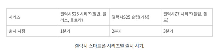 三星預期明年第一季推出 Galaxy S25 系列、第二季推出 Galaxy S25 SE 版、第三季推出 Galaxy Z 系列