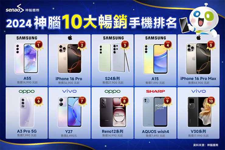 許多品牌將AI功能下放到中階機，不少25-45歲消費者想嘗試跟上AI浪潮，而買具備AI功能的手機。神腦年購節舊換新最高折千元，指定新機、智慧手錶送千元神腦幣。