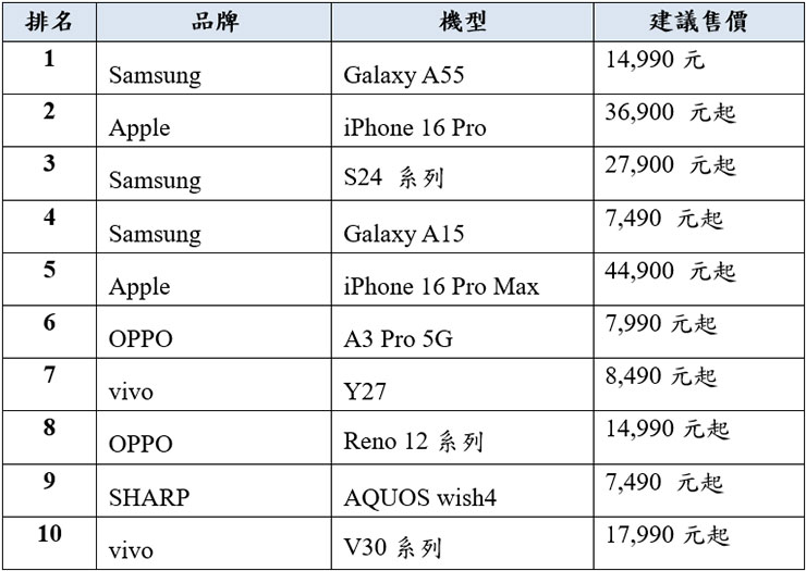 2024 年神腦 10 大暢銷手機排名