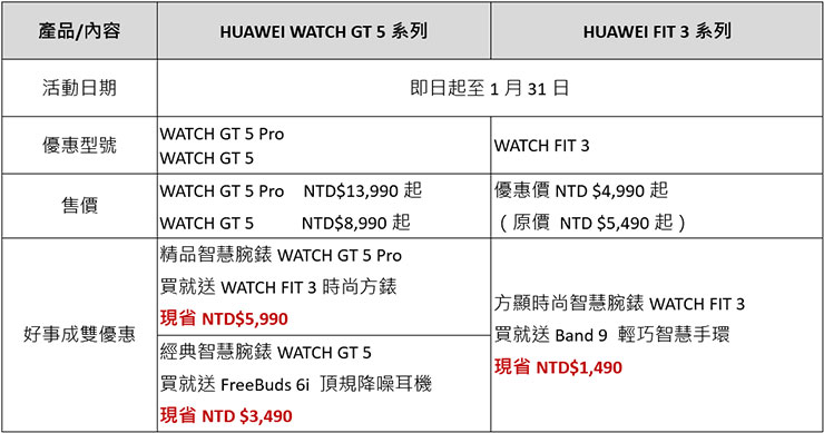HUAWEI 新年開春好事成雙!智慧穿戴「雙倍加碼」陪你健康好運一年! - 阿祥的網路筆記本 華為新年開春好事成雙優惠一覽