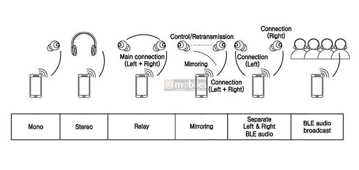 三星的專利文章，介紹到藍牙耳機連結的各種形態