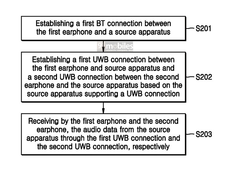 三星的專利文章，介紹 UWB 與 藍牙連結的流程