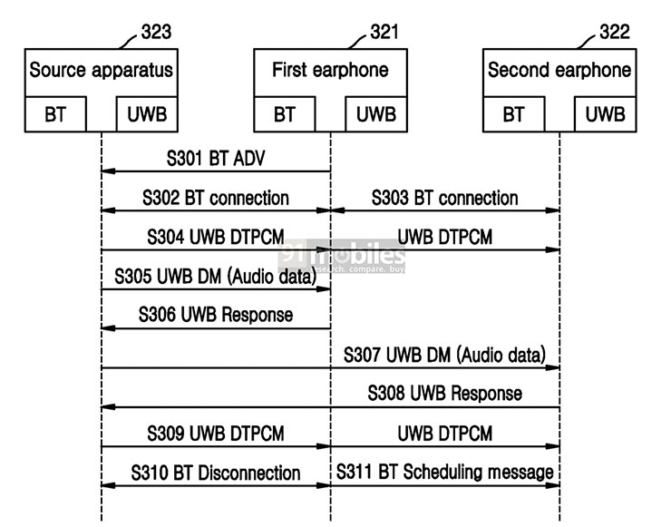 三星的專利文章，介紹 UWB 與 藍牙工作的架構