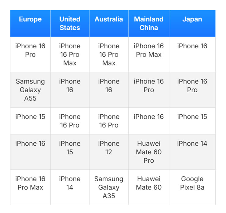 市調統計顯示:蘋果 iPhone 16 系列仍是 2024 年全球最暢銷手機 - 阿祥的網路筆記本 各市場銷售最佳的五款機型
