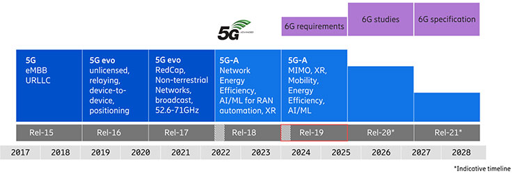 遠傳電信與愛立信攜手於 MWC 2025 展示臺北大巨蛋 5G-Advanced 差異化連接服務,改善大型活動網路卡頓痛點! - 阿祥的網路筆記本 愛立信對於「在3GPP 進行 5G Advanced 和 6G 標準化的時間表」的觀點(圖片來源:愛立信)