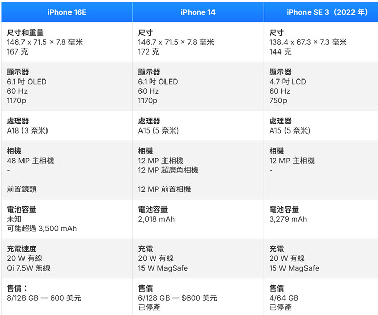 iPhone 16e 與 iPhone 14 與 iPhone SE 3（2022年）核心規格比較