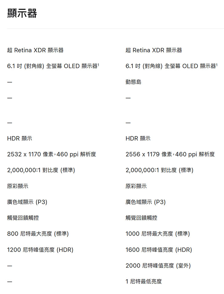 從規格比較來看，iPhone 16e（圖左）的螢幕亮度要比 iPhone 16（圖右）更暗一些，也沒有最低 1 nits 的亮度設定