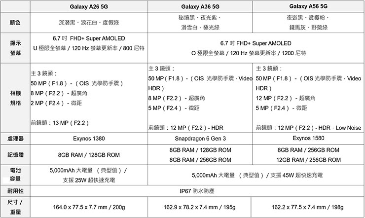 Samsung Galaxy A26｜A36｜A56 5G產品規格表