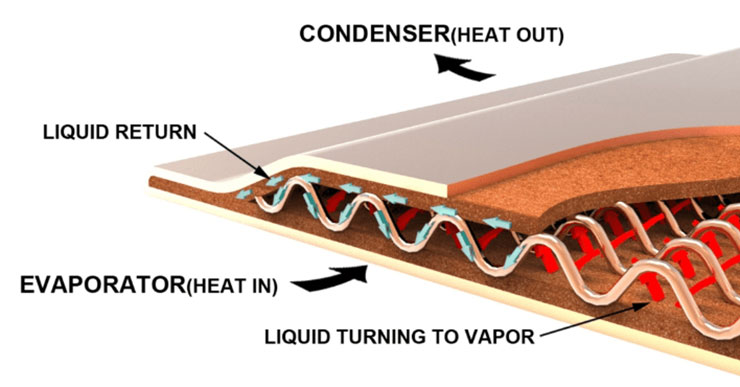 處理器愈來愈燙!iPhone 17 Pro 也將加入均熱板散熱系統! - 阿祥的網路筆記本 均溫板的整體結構(圖片來源:Celsia)