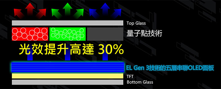 MPG 272URX QD-OLED 採用三星最新的 EL Gen 3 技術 5 層串聯 QD-OLED 面板