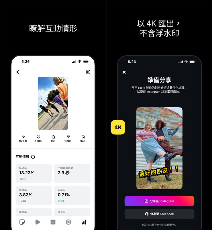 Edits 提供數據驅動的洞察功能，影片也提供 4K 匯出，沒有任何浮水印
