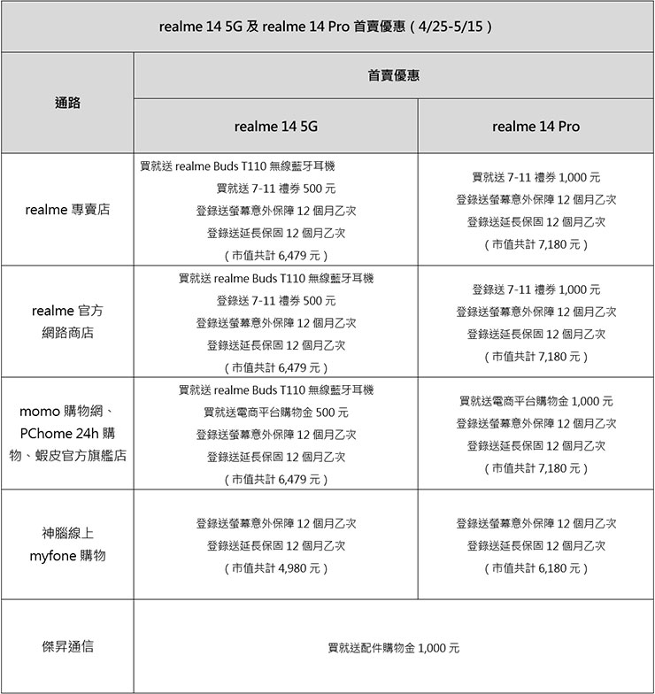 realme 14 5G 及 realme 14 Pro 首賣優惠