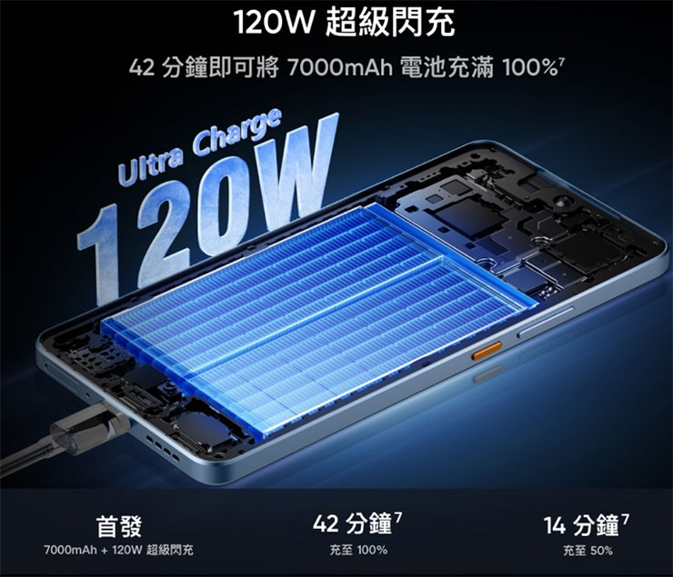 realme GT 7 也同時具備 120W 超級閃充功能