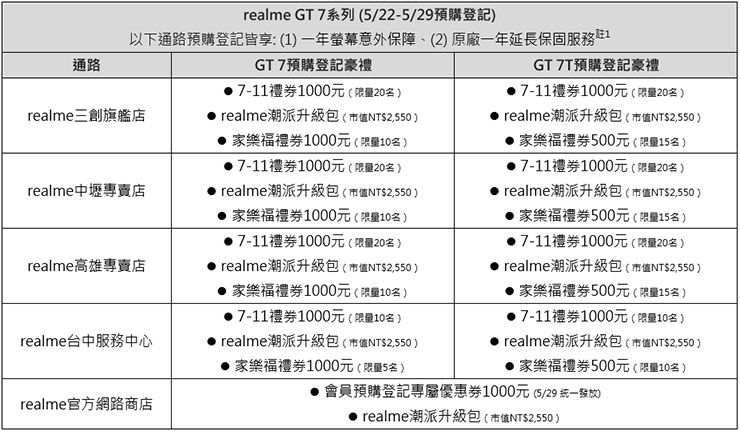 realme GT 7系列 (5/22-5/29預購登記)