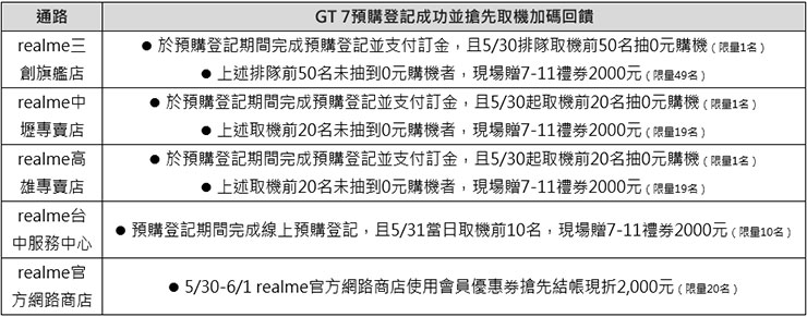 GT 7預購登記成功並搶先取機加碼回饋
