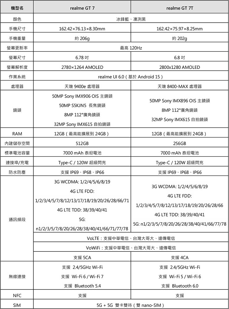 realme GT 7 | realme GT 7T