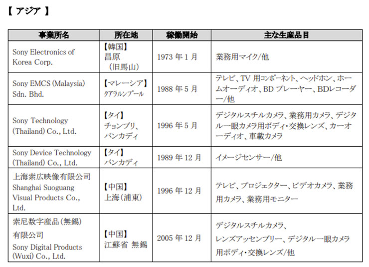 Sony 旗艦 Xperia 轉為外包生產,自有工廠不再生產智慧型手機 - 阿祥的網路筆記本 索尼製造官網中海外工廠的業務中已沒有智慧型手機