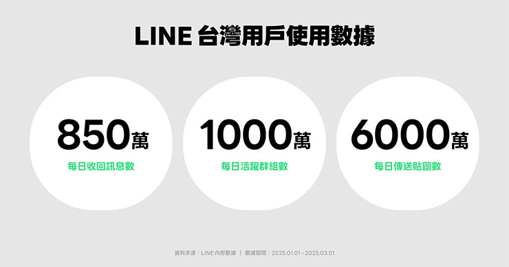 LINE 上線 14 週年,台灣用戶數據揭秘,7/1 有免費貼圖可領! - 阿祥的網路筆記本 LINE 上線14週年公布3項台灣用戶使用數據