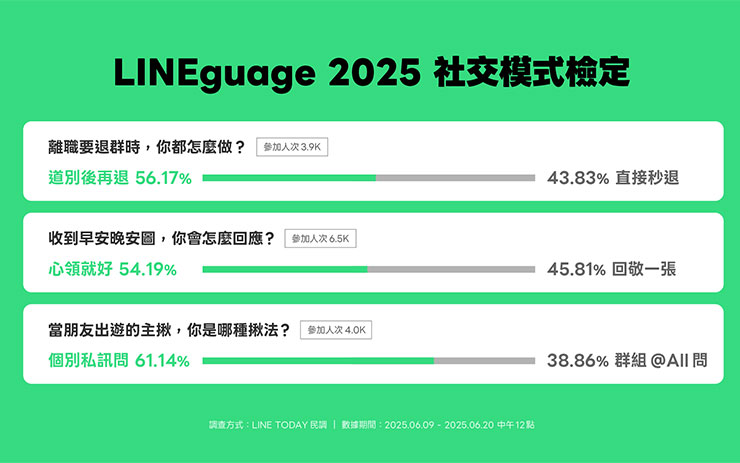 LINE 上線 14 週年,台灣用戶數據揭秘,7/1 有免費貼圖可領! - 阿祥的網路筆記本 LINE 上線14週年線上策展活動「LINEguage 2025 社交模式檢定」,即日起至7月4日歡迎用戶參與