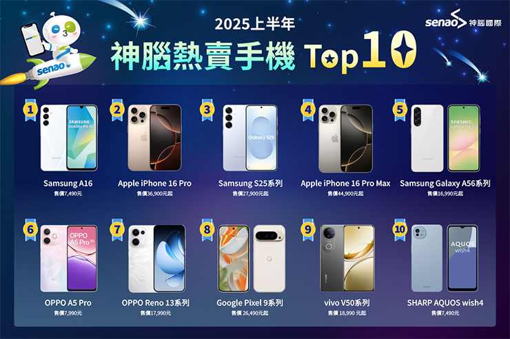 上半年神腦熱賣手機排行榜出爐，6家手機品牌上榜
