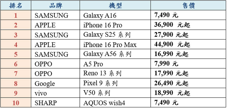 2025神腦上半年十大手機排行榜