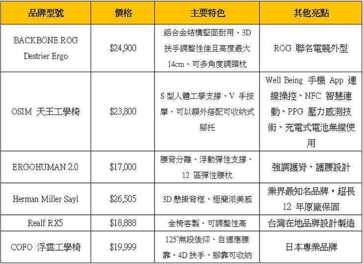 六大品牌人體工學椅比較表