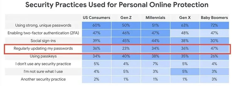 Google 的統計資料指出，美國僅有 36% 的使用者有定期變更帳號密碼的習慣