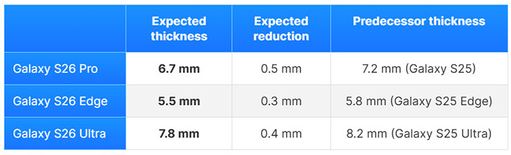 全面瘦身!三星 Galaxy S26 系列三款手機都將變得更薄! - 阿祥的網路筆記本 傳言 Galaxy S26 系列的厚度縮減與前代對比一覽表