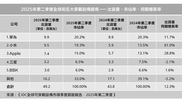 根據IDC最新報告顯示，華為穿戴裝置於2025年第二季再度蟬聯全球穿戴市場冠軍