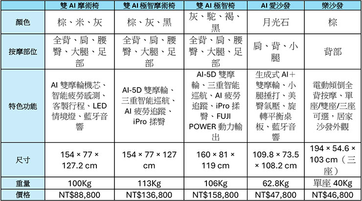 【FUJI按摩椅評價】門市真實體驗!從外觀、功能到保固+感受心得完全分享! - 阿祥的網路筆記本 FUJI按摩椅體驗產品規格比較表