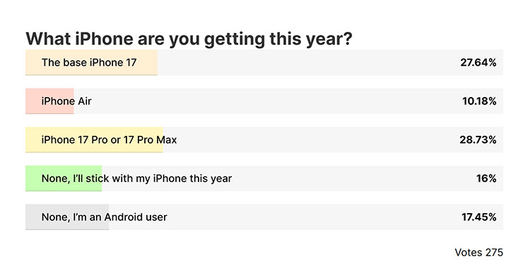 iPhone 17 基本款銷售超出預期,蘋果緊急提升產量 - 阿祥的網路筆記本 Phone Arena 做的 iPhone 17 系列預購投票,可以看出基本款的佔比與 Pro 系列十分接近