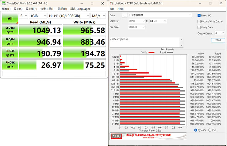 透過 CrystalDiskMark 與 ATTO Disk Benchmark 進行 X2 MAX 的效能跑分，可以看到循序讀取速度可超過 1,000 MB/s 以上，證明官方標示的速度所言不虛。