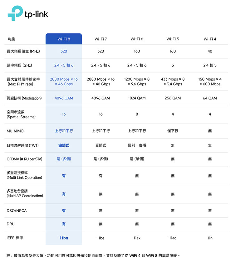 TP-Link 完成全球首例 Wi-Fi 8 連接測試，意味著這項新世代技術已正式邁入實際驗證與應用階段，為全球無線網路發展揭開新篇章。