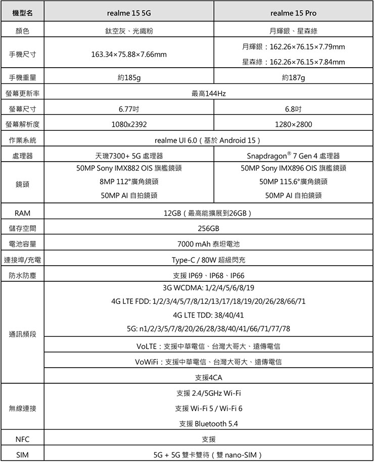 realme 15 系列規格