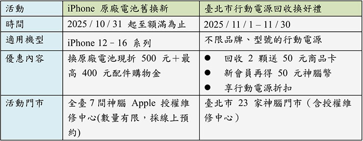 iPhone 電力續航重生!神腦推原廠電池舊換新優惠,北市據點回收行動電源再拿購物金 - 阿祥的網路筆記本 神腦iPhone原廠電池舊換新/臺北市行動電源回收換好禮活動資訊