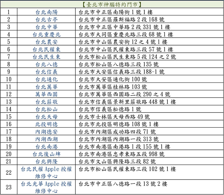iPhone 電力續航重生!神腦推原廠電池舊換新優惠,北市據點回收行動電源再拿購物金 - 阿祥的網路筆記本 臺北市21家神腦特約門市及2家神腦Apple授權維修中心(廢行動電源回收活動)