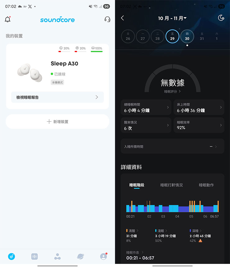 Sleep A30 啟動睡眠模式後，會進行睡眠狀態的記錄，我們可以在 Soundcore App 中的「檢視睡眠報告」查看，會依照不同日期提供總睡眠時間、床上時間、醒來次數、睡眠效率…等數據化呈現。