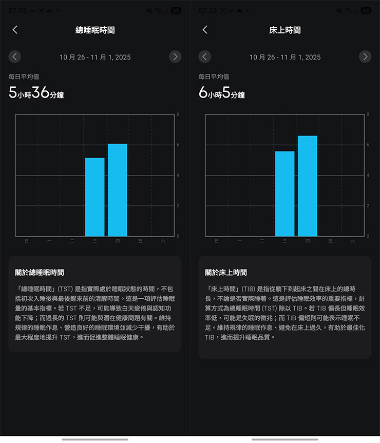 App 中也提供各個數據的意義說明，像是「總睡眠時間」是實際處於睡眠的時間統計，「床上時間」是包括躺上床到睡著的總時間。